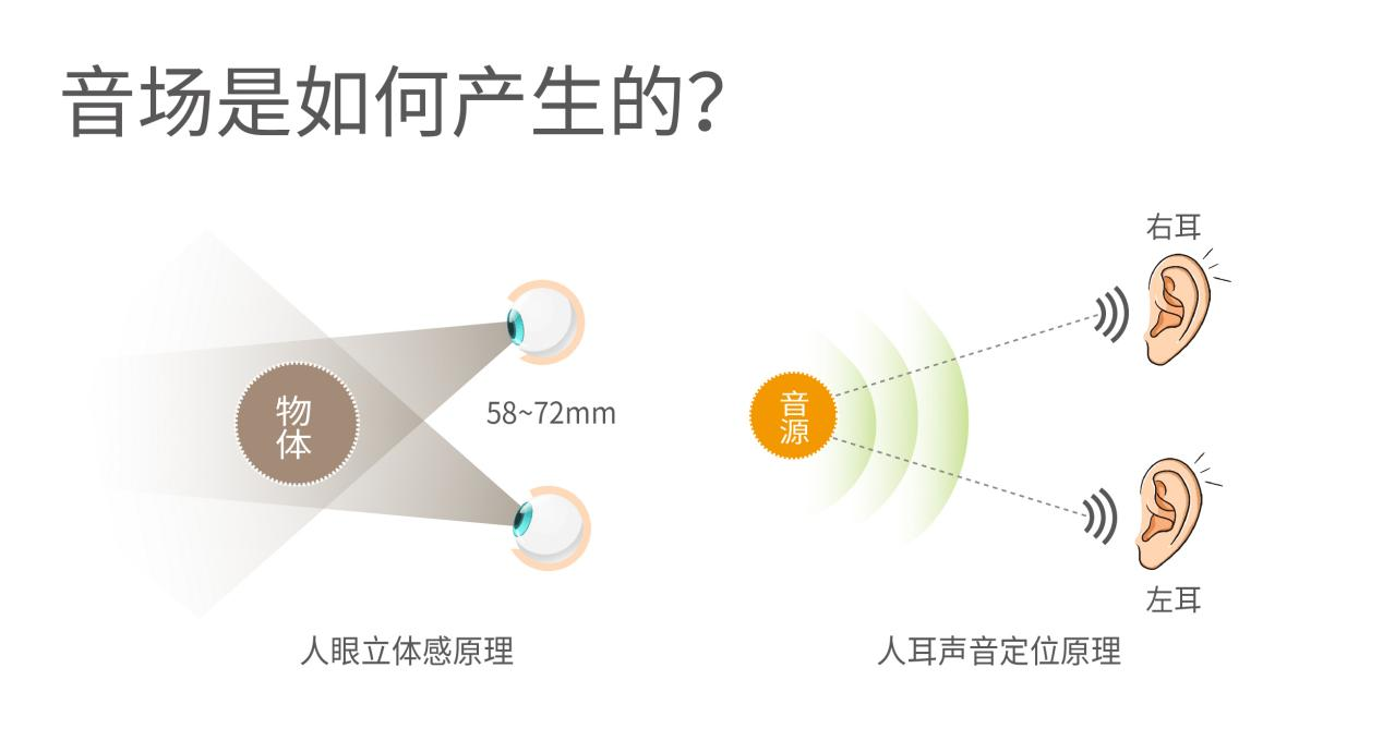 ??聲音是怎么被定位的？