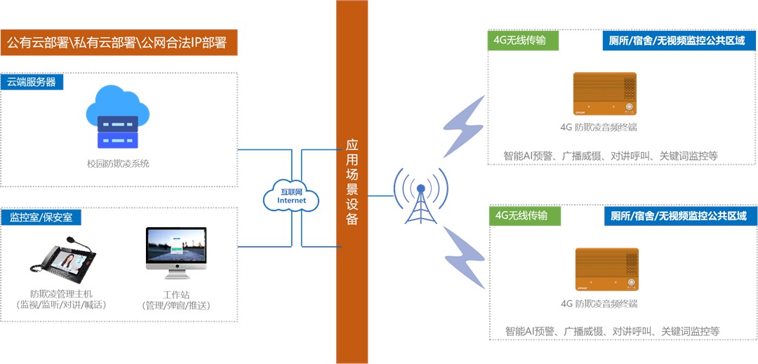 校園防欺凌系統(tǒng)