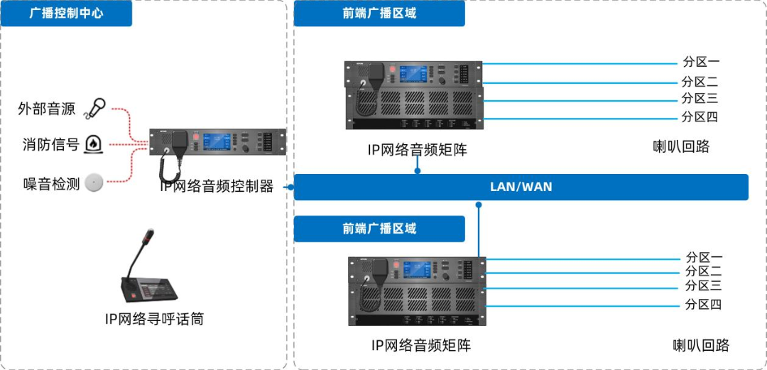 IP網(wǎng)絡(luò)廣播系統(tǒng)如何設(shè)計(jì)部署，有哪些系統(tǒng)特性及功能？